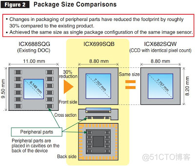 SONY发布新的背照式CCD图像传感器_智能手机_02