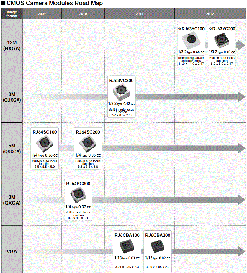 Sharp将在CMOS图像传感器上发力_系统