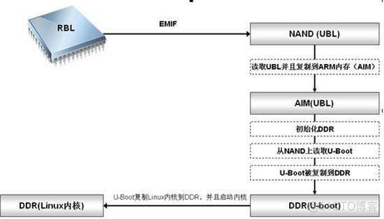 DM368 NAND Flash启动揭秘_search