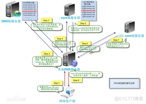 centos 禁用 反向DNS解析 linux dns 反向解析_linux