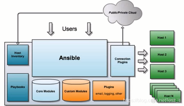 ansible role使用方法 ansible-console_Ansible