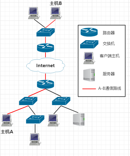 交换机sshell request failed on channel 0 交换机工作在哪一层_寻址_02