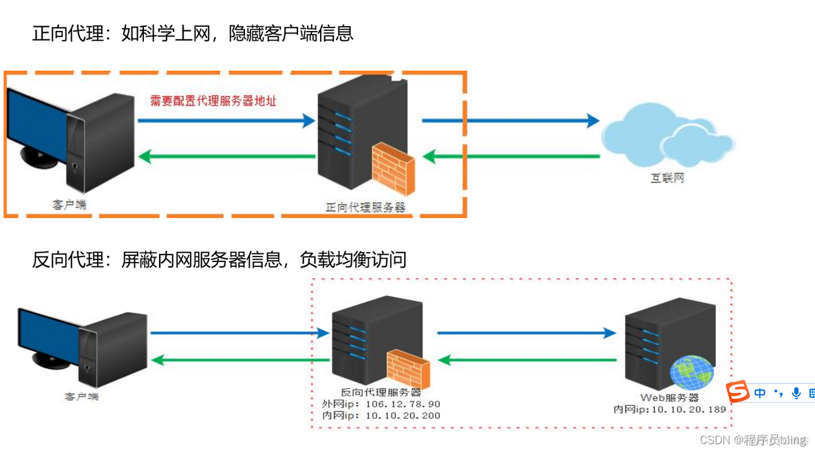 windows配置nginx ssl反向代理 nginx反向代理服务器配置_运维