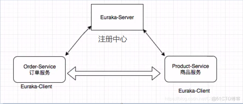 spring cloud注册原理 spring cloud 注册中心_ide