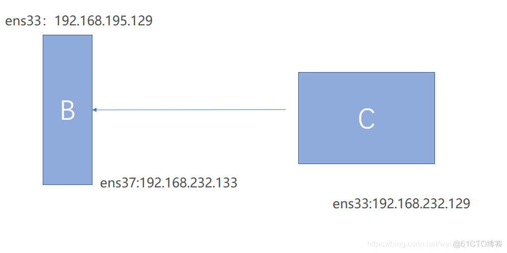 iptables 做nat Iptables做nat转发的效率_iptables 做nat