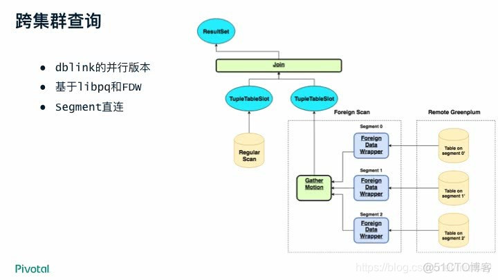 GreenPlum介绍 greenplum优势_新特性_13