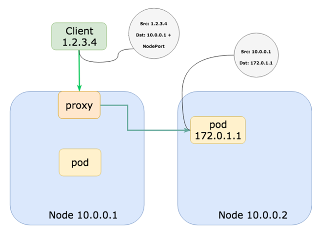 k8s nodePort 获取实际请求IP k8s获取真实ip_java_02