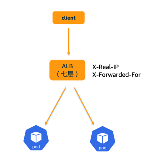 k8s nodePort 获取实际请求IP k8s获取真实ip_运维_04