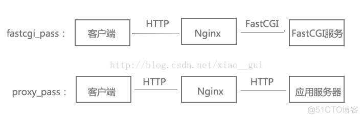 在nginx 服务器如何ping nginx服务器常用功能_负载均衡_03