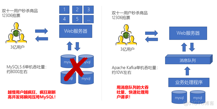 消息队列缓存大小和占有率关系 消息队列存储_kafka_03