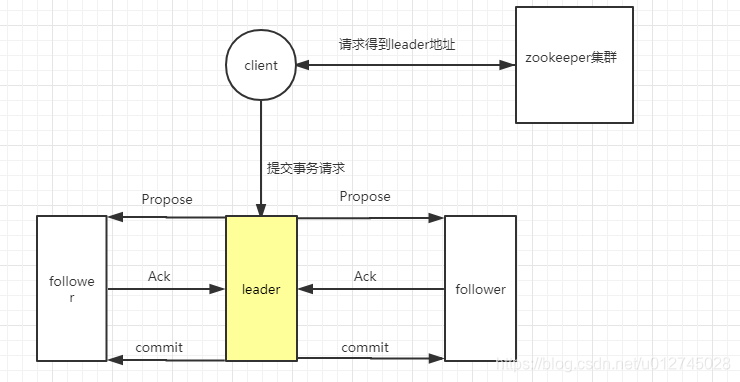 zookeeper 恢复镜像 zookeeper 崩溃恢复_消息广播模式