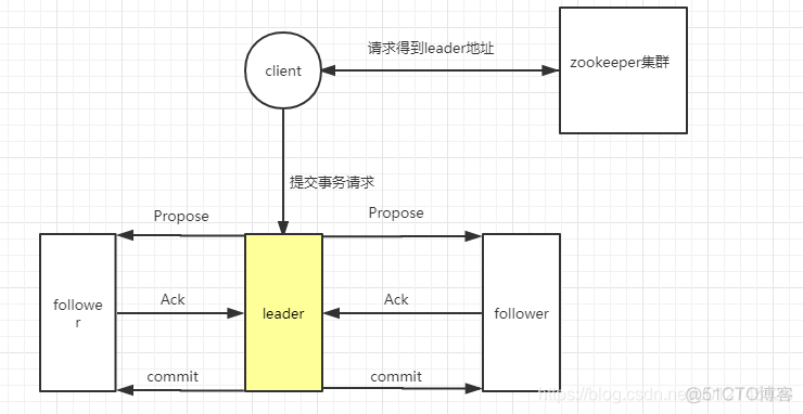 zookeeper 恢复镜像 zookeeper 崩溃恢复_ZAB协议