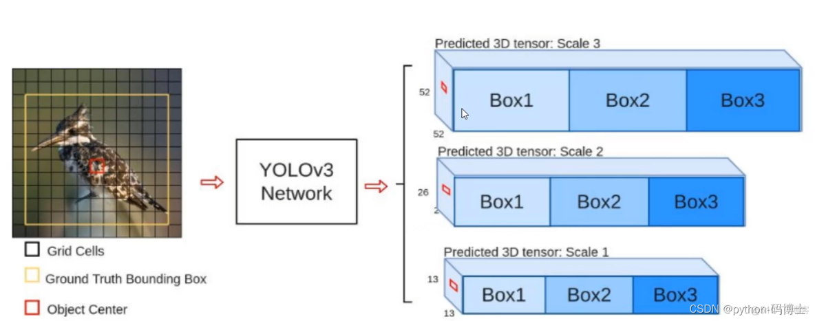 yolov5目标检测pyqt yolov3目标检测实战_卷积_08