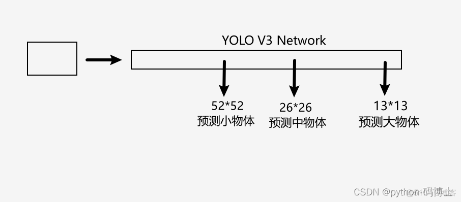 yolov5目标检测pyqt yolov3目标检测实战_目标检测_09