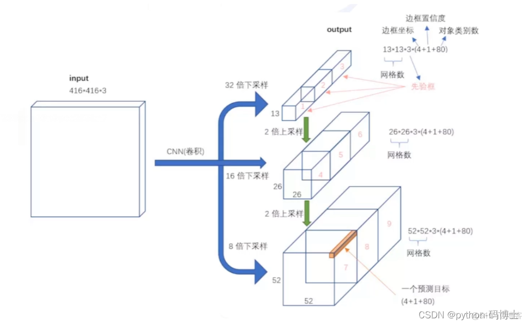 yolov5目标检测pyqt yolov3目标检测实战_计算机视觉_11