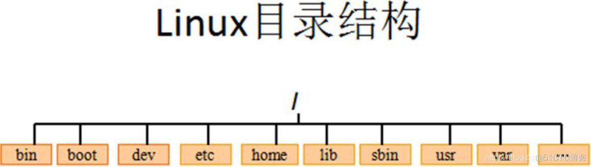 centos安装selinux管理命令semanage centos命令行安装_linux