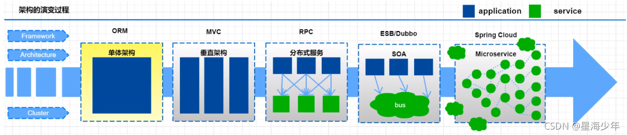 SpringCloudAlibaba知识梳理 springcloud alibaba全解_oss