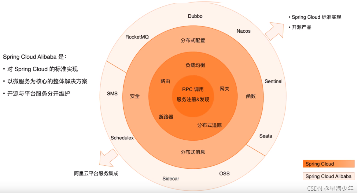 SpringCloudAlibaba知识梳理 springcloud alibaba全解_spring cloud alibaba_04