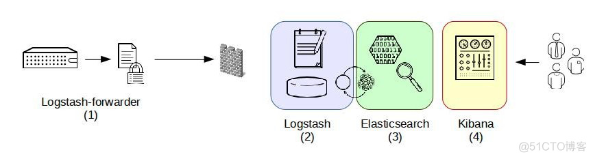 elk集群优势 elk集群架构_数据_03