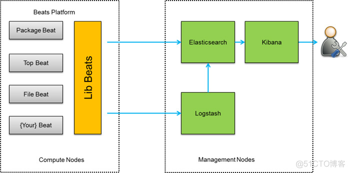 elk集群优势 elk集群架构_Elastic_04