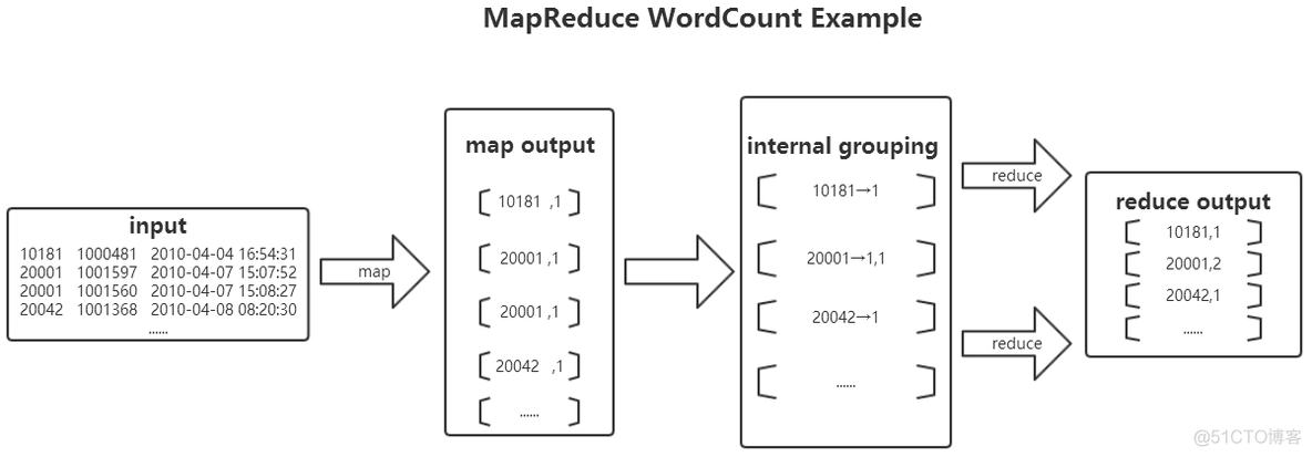 mapreduce的worldcount文件 mapreduce wordcount原理_Text_02