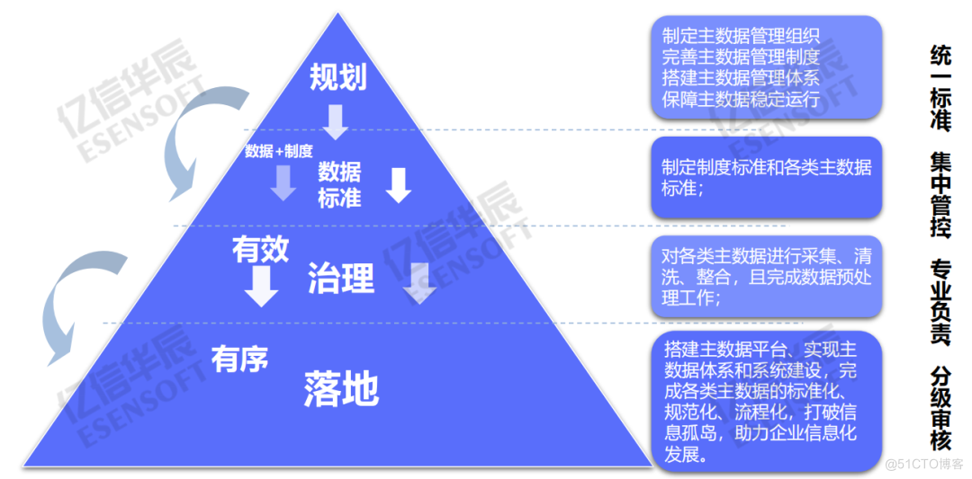 如何通过主数据管理开启数据治理_数据管理_02