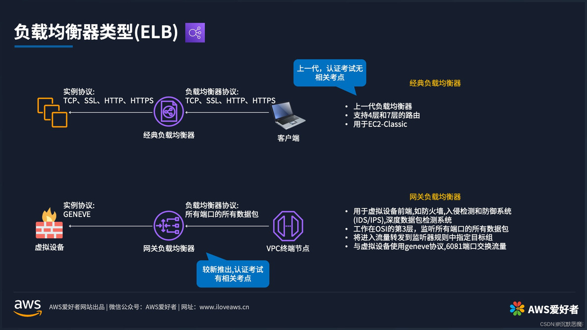 弹性负载均衡服务elb支持多种 弹性负载均衡组件_负载均衡_03