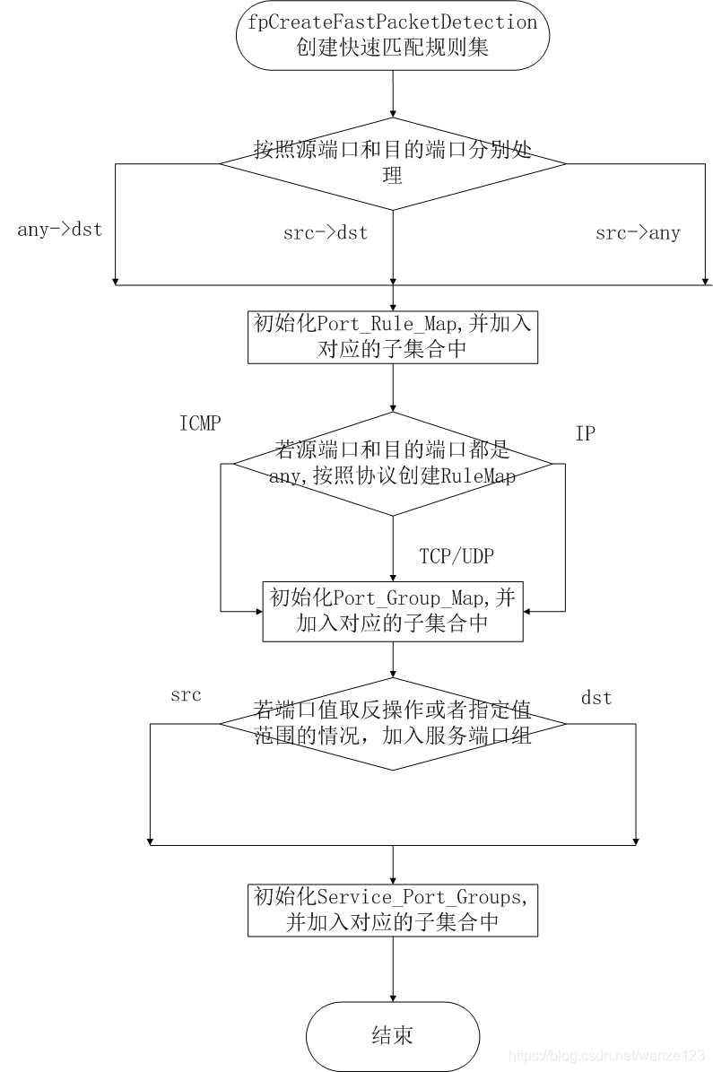 vitess源码分析 snort源码分析_snort_06