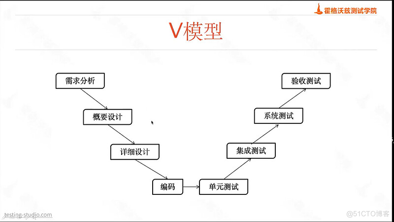 软件测试学习笔记丨软件测试基础概念_软件测试