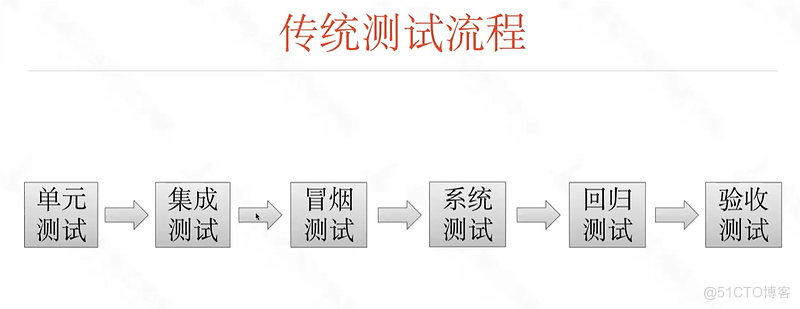 软件测试学习笔记丨软件测试基础概念_软件测试_07