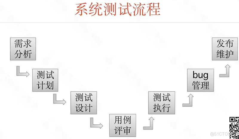 软件测试学习笔记丨软件测试基础概念_软件缺陷_08