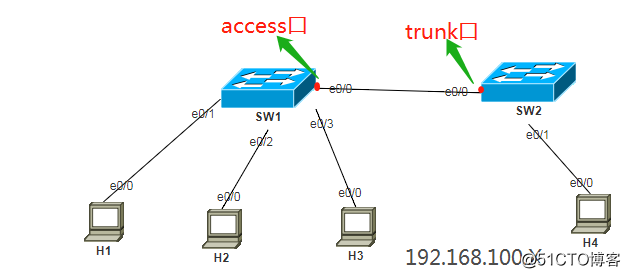 ACCESS端口只发不收 access端口收发图解_oracle trunkc_05