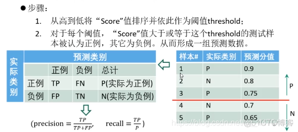 分类问题转换为回归问题 分类问题也是回归问题_正例_08