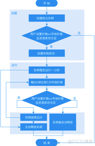 keepalived 抢占和非抢占 抢占式spf_资源库