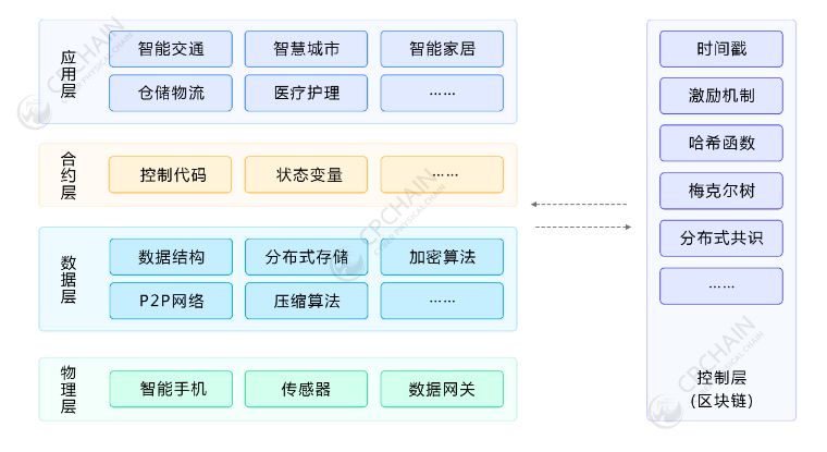 鸿蒙获取物联网卡imei 鸿蒙物联网设备_区块链_03