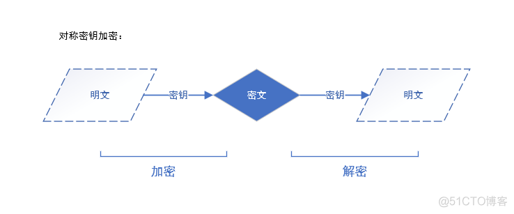 GCJ02加密算法 加密算法介绍_GCJ02加密算法