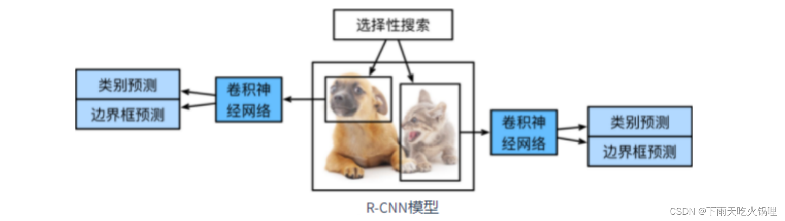 CNN 目标检测 目标检测rnn_cnn