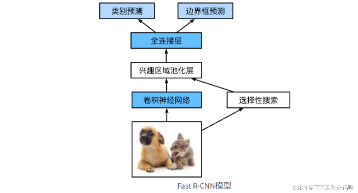 CNN 目标检测 目标检测rnn_算法_02