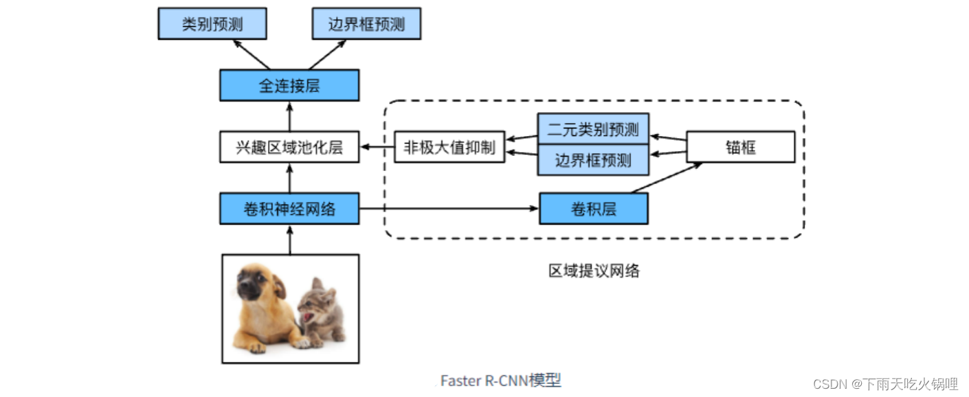 CNN 目标检测 目标检测rnn_CNN 目标检测_04