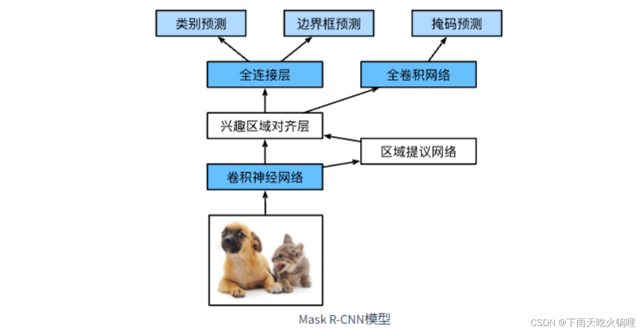 CNN 目标检测 目标检测rnn_算法_05