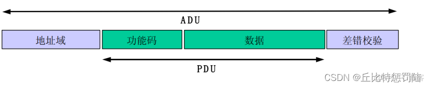 stm32 freemodbus tcp 移植 stm32 modbus协议_数据_05