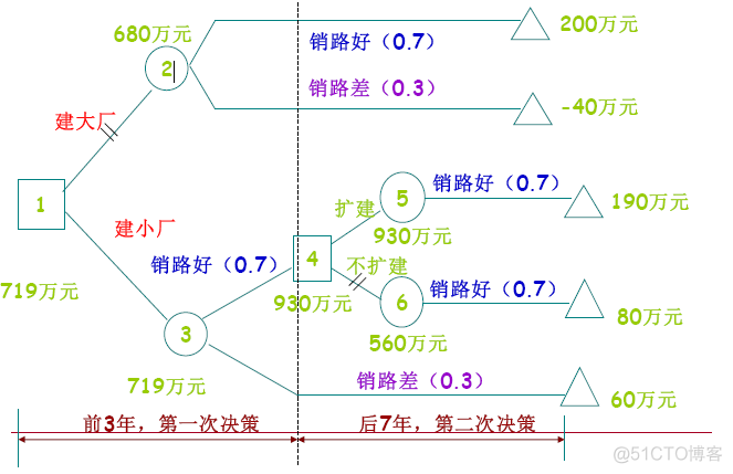 贝叶斯监督学习 贝叶斯控制_贝叶斯决策_02