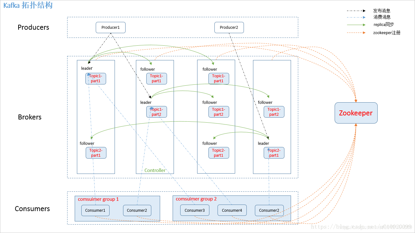 kafka 获取消费者组 kafka的消费者和partition_big data