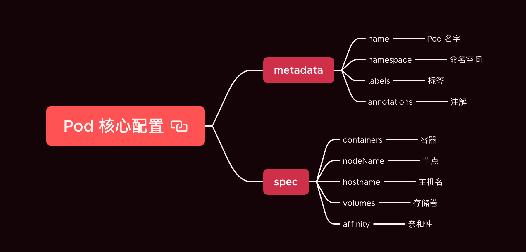 下面哪些 k8s 的资源对象可以挂载 configmap k8s主要资源对象_docker_13