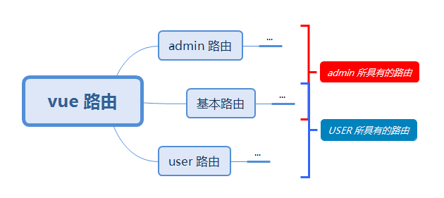 vue 路由根据roles显示 vue路由根据权限_当前用户