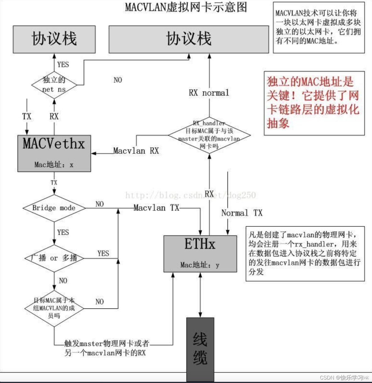 macvlan 同网段无法访问 macvlan网络_网络