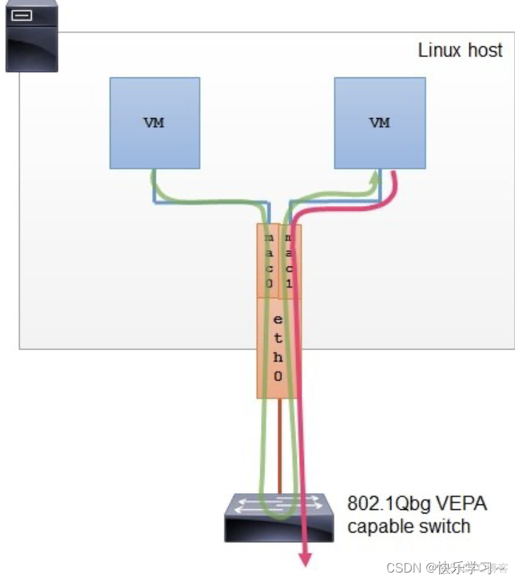 macvlan 同网段无法访问 macvlan网络_服务器_05