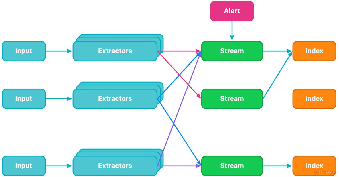 graylog配置文件添加es密码认证 graylog api_ide_05