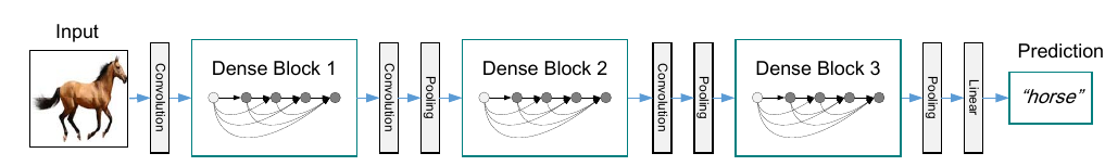 DetectorRS和resnet对比 resnet和densenet区别_拟合_24