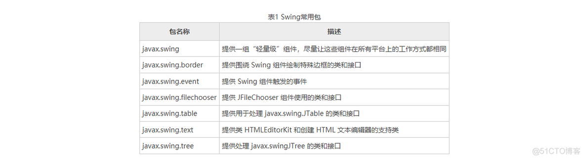 swing 子容器刷新父容器 swing容器组件_Swing_02